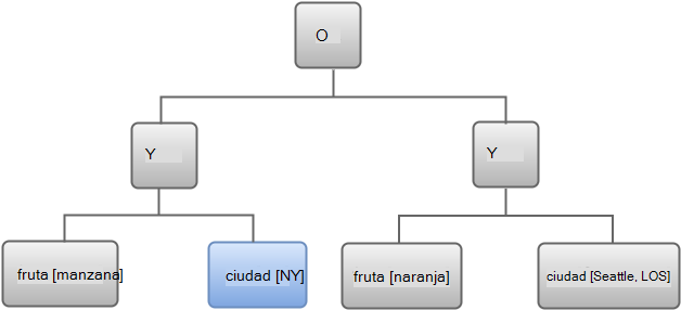 Árbol de expresión con la entrada inferior derecha del grupo izquierdo resaltada: ciudad [NY].