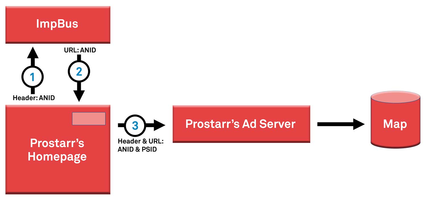 Diagrama en el que se explica el proceso de asignación de identificadores de usuario internos y identificadores de usuario de Microsoft Advertising en el ejemplo determinado.