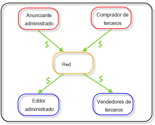 Diagrama que explica cómo las redes pueden facturar fácilmente y con precisión a sus anunciantes.