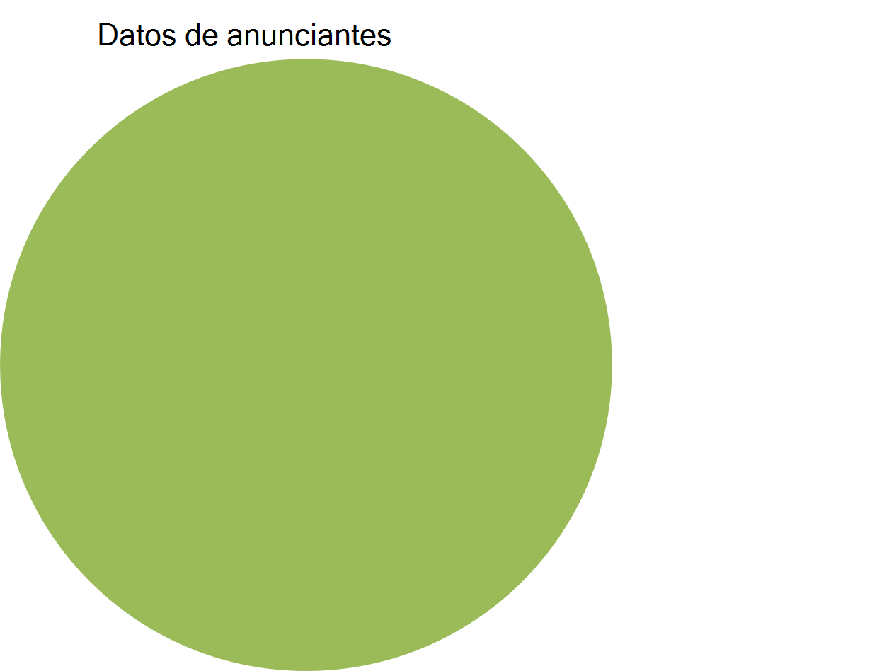 Diagrama de datos de anunciantes.