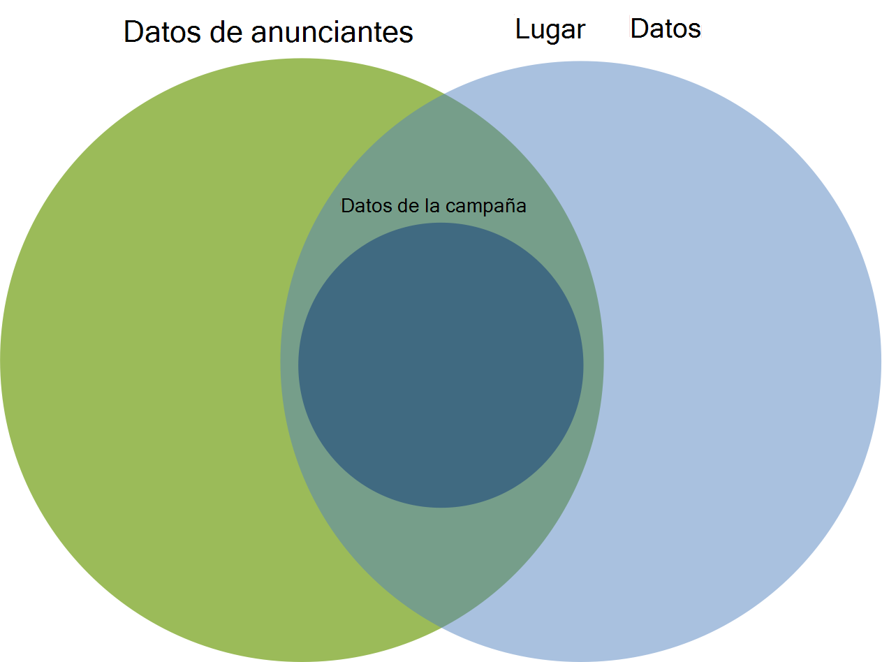 Diagrama que muestra la intersección de los datos de anunciante, lugar y campaña.