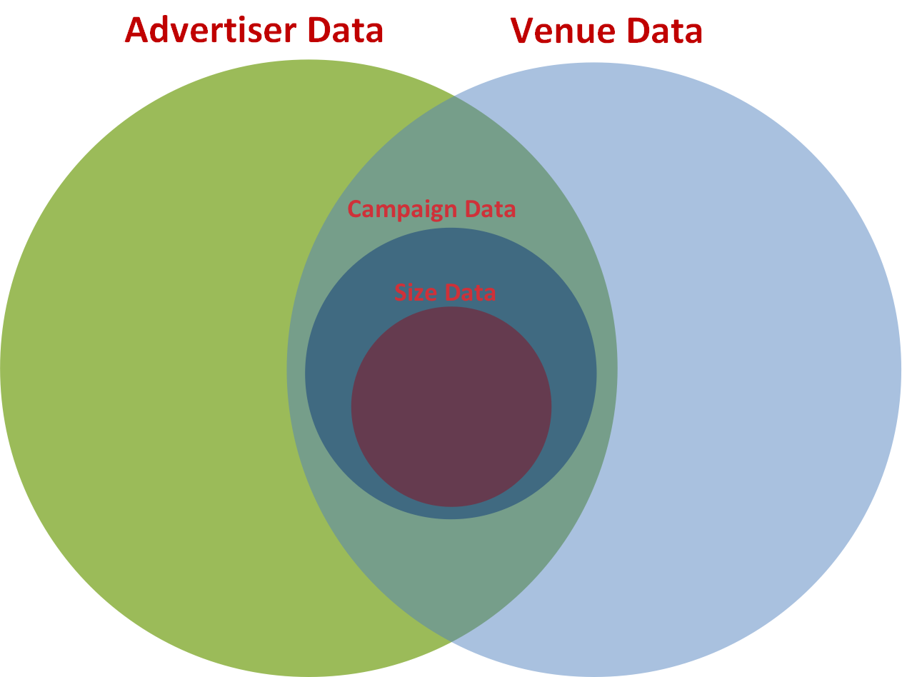 Diagrama que muestra la intersección de los datos de anunciante, lugar, campaña y tamaño creativo.