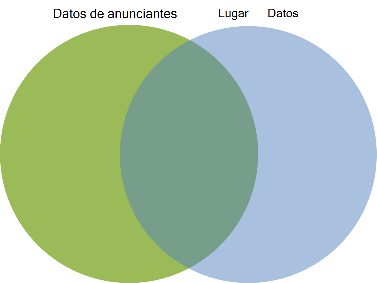 Diagrama que muestra la intersección de los datos de anunciante y lugar.