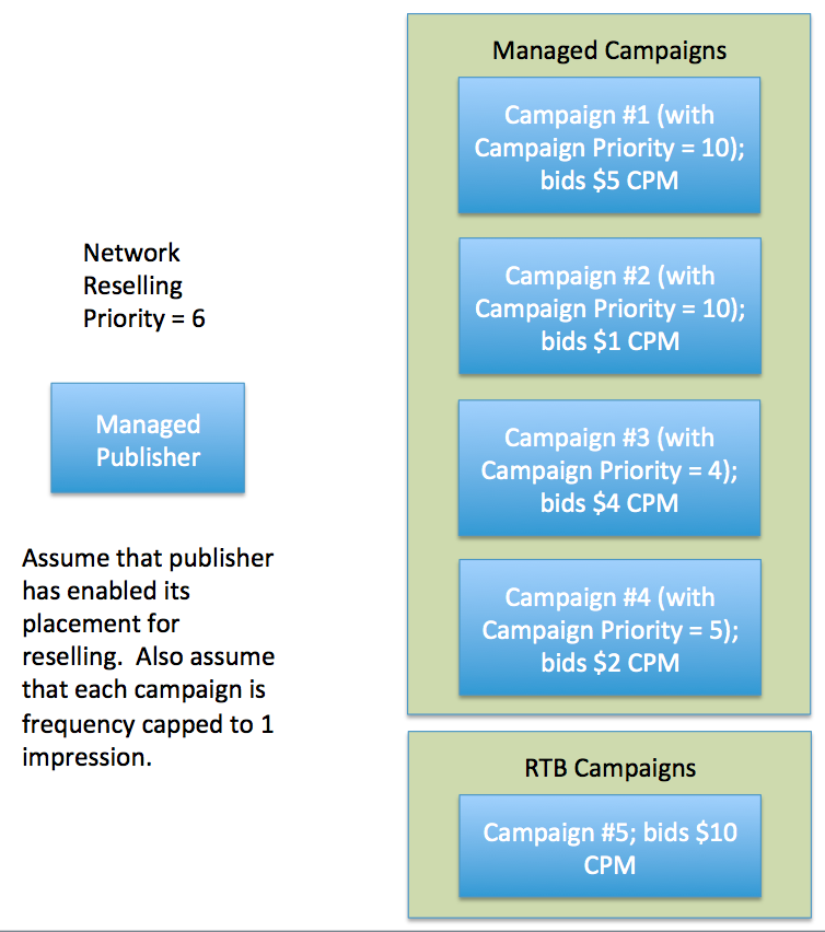 Diagrama de la cantidad de ofertas de las campañas.