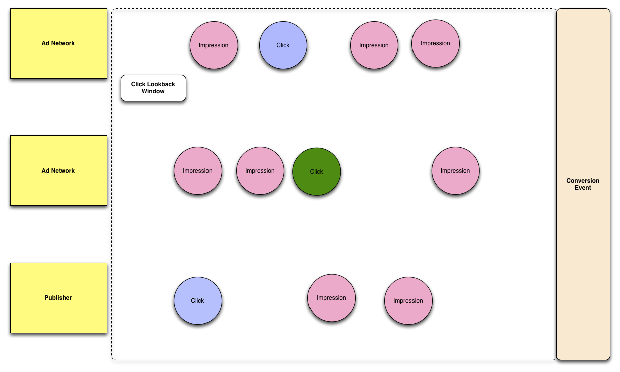 El diagrama que muestra el último clic dentro de la ventana Click Lookback es antes de que se acredite la conversión y se marque en verde.