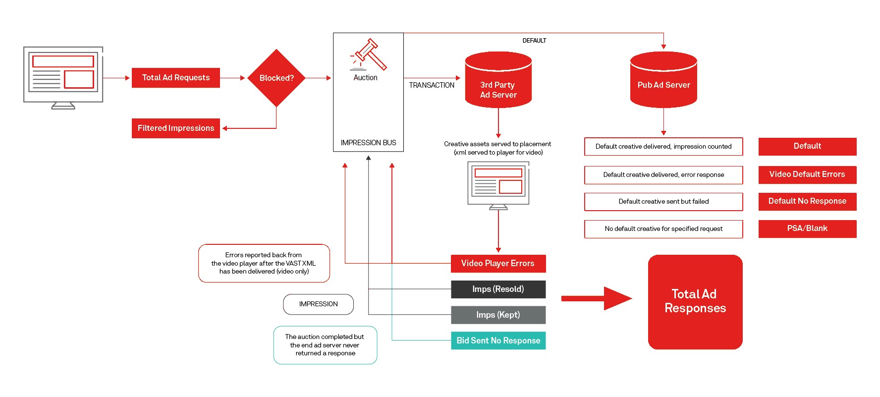 Diagrama que muestra cómo se agrupan y cuentan las métricas para el informe de red de entrega y relleno de vendedores.