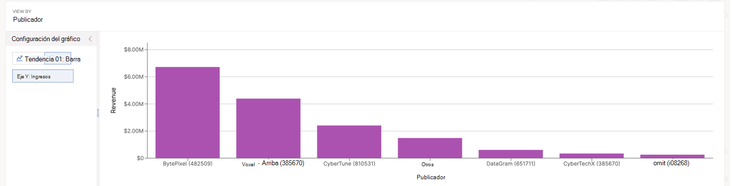 Captura de pantalla del gráfico detallado entre los ingresos y el publicador.