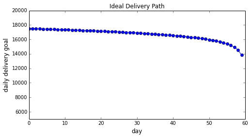 Gráfico de días con el objetivo de entrega diario que muestra la curva de entrega ideal.