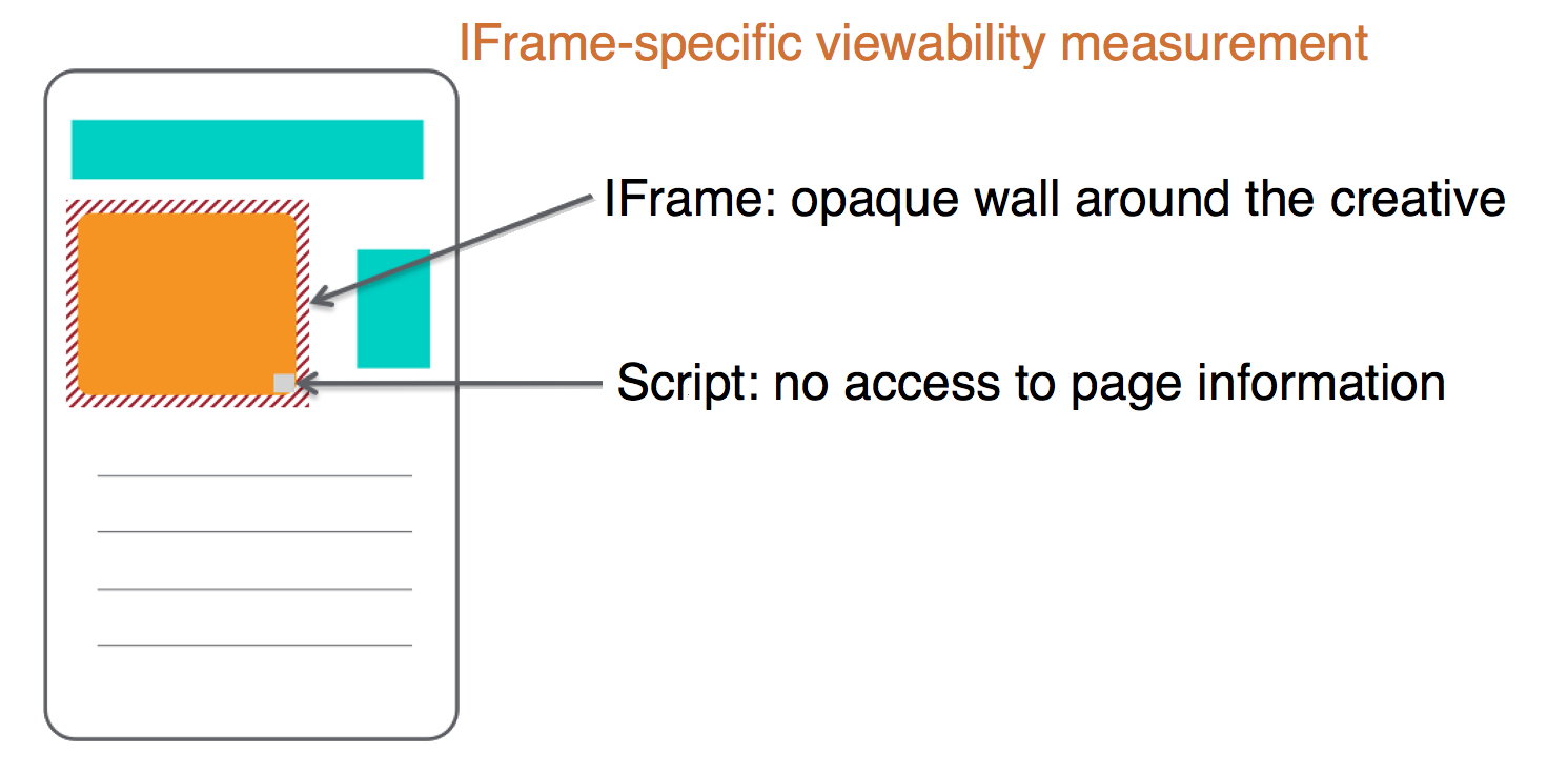 Diagrama que muestra los desafíos de la medición de la visibilidad de los creativos dentro de IFrames.