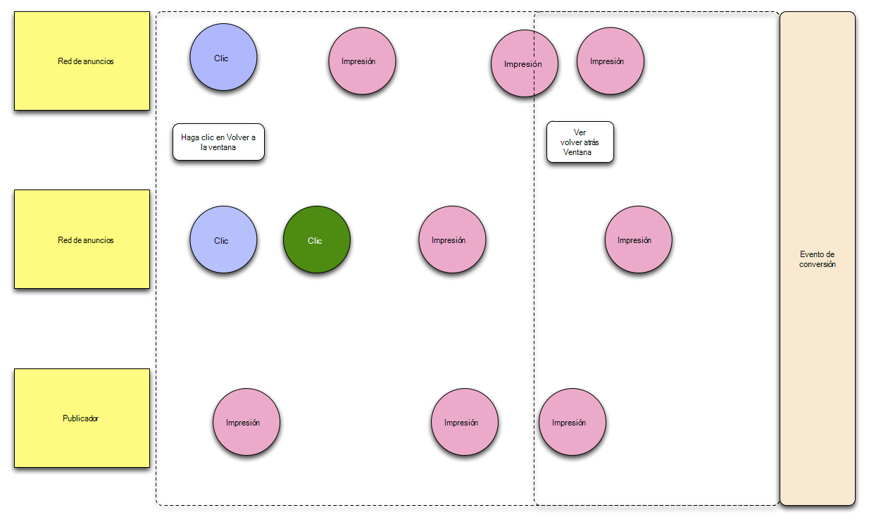 Diagrama en el que se muestra el crédito del clic para la conversión dentro de la ventana de devolución extendida, resaltando las impresiones recientes.