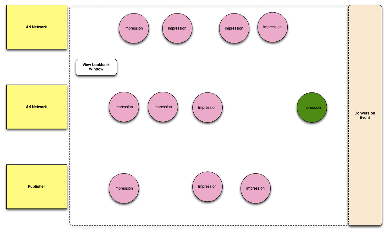 Diagrama en el que se muestra la vista Desvía final previa a la conversión, el crédito y la marca de color verde a medida que avanza el tiempo.