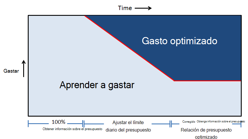 Diagrama que muestra un gráfico de tiempo frente al gasto de una campaña.