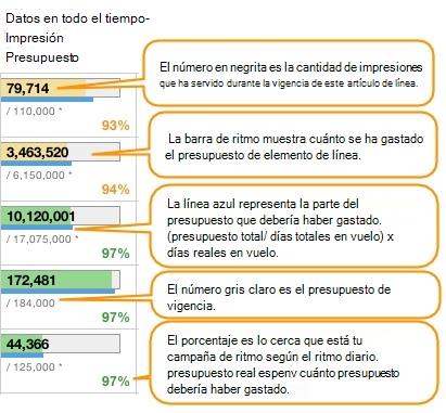 Captura de pantalla que muestra la barra de ritmo de duración del presupuesto de impresiones de datos de duración.