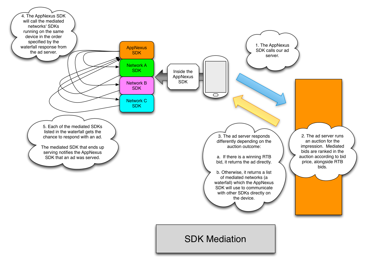 Diagrama de mediación del sdk.