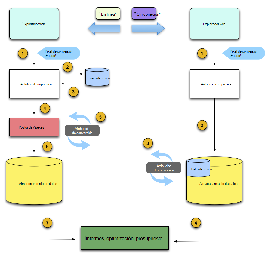 Diagrama que define el proceso de atribución de conversión en línea anterior en el lado izquierdo y el proceso sin conexión actual está a la derecha.