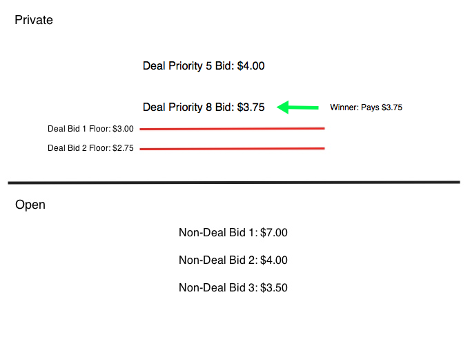 Diagrama de la puja de oferta de mayor prioridad ganada en una subasta privada.