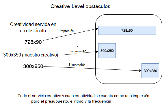 Diagrama que muestra cómo funciona el obstáculo de nivel creativo.