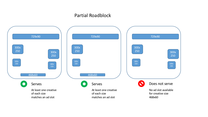 Diagrama que muestra cuándo un obstáculo parcial serviría y no serviría.