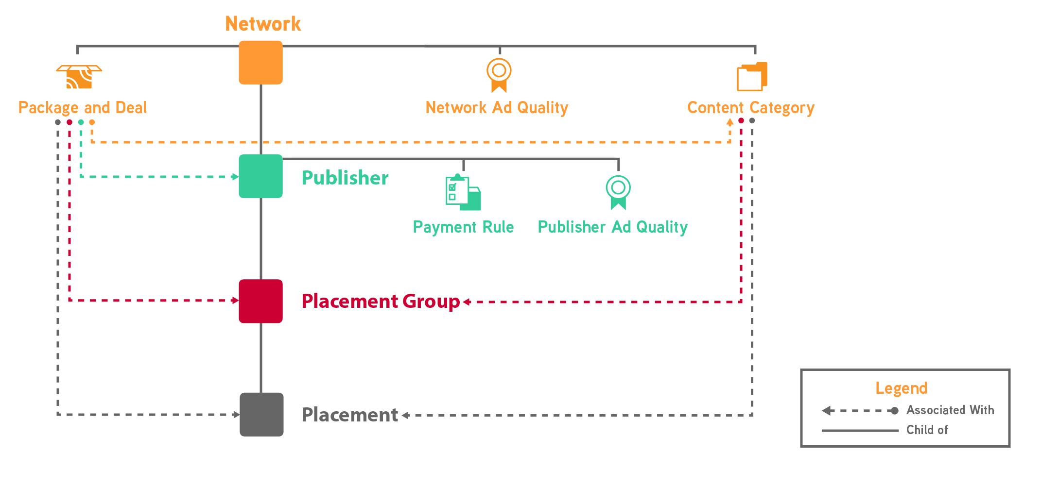 Diagrama que define la jerarquía del lado de la venta.