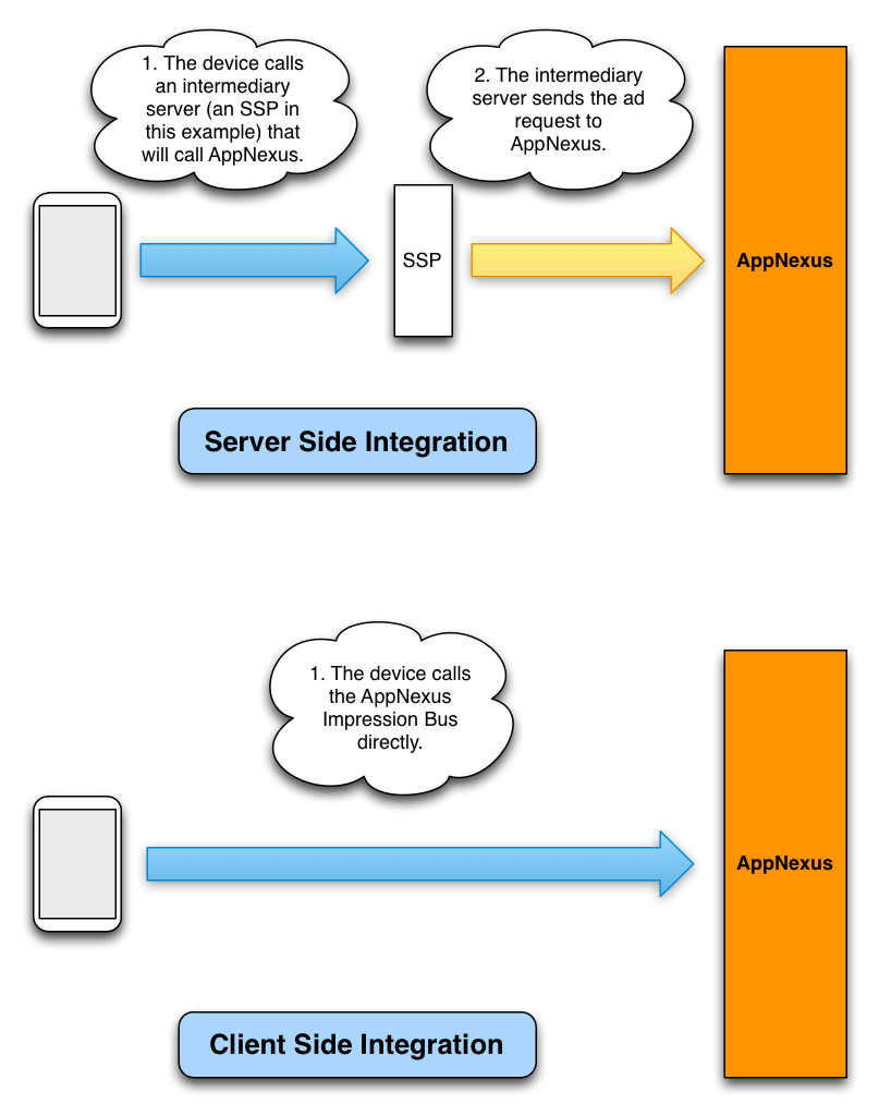 Diagrama que muestra las diferencias entre los procesos de llamadas de anuncios móviles del lado servidor y del lado cliente.