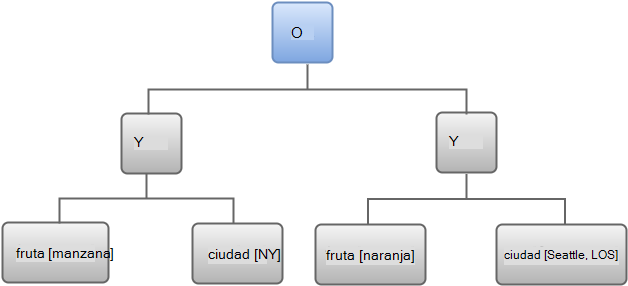 Árbol de expresión con la relación o entre el grupo del lado izquierdo y el grupo del lado derecho resaltado.