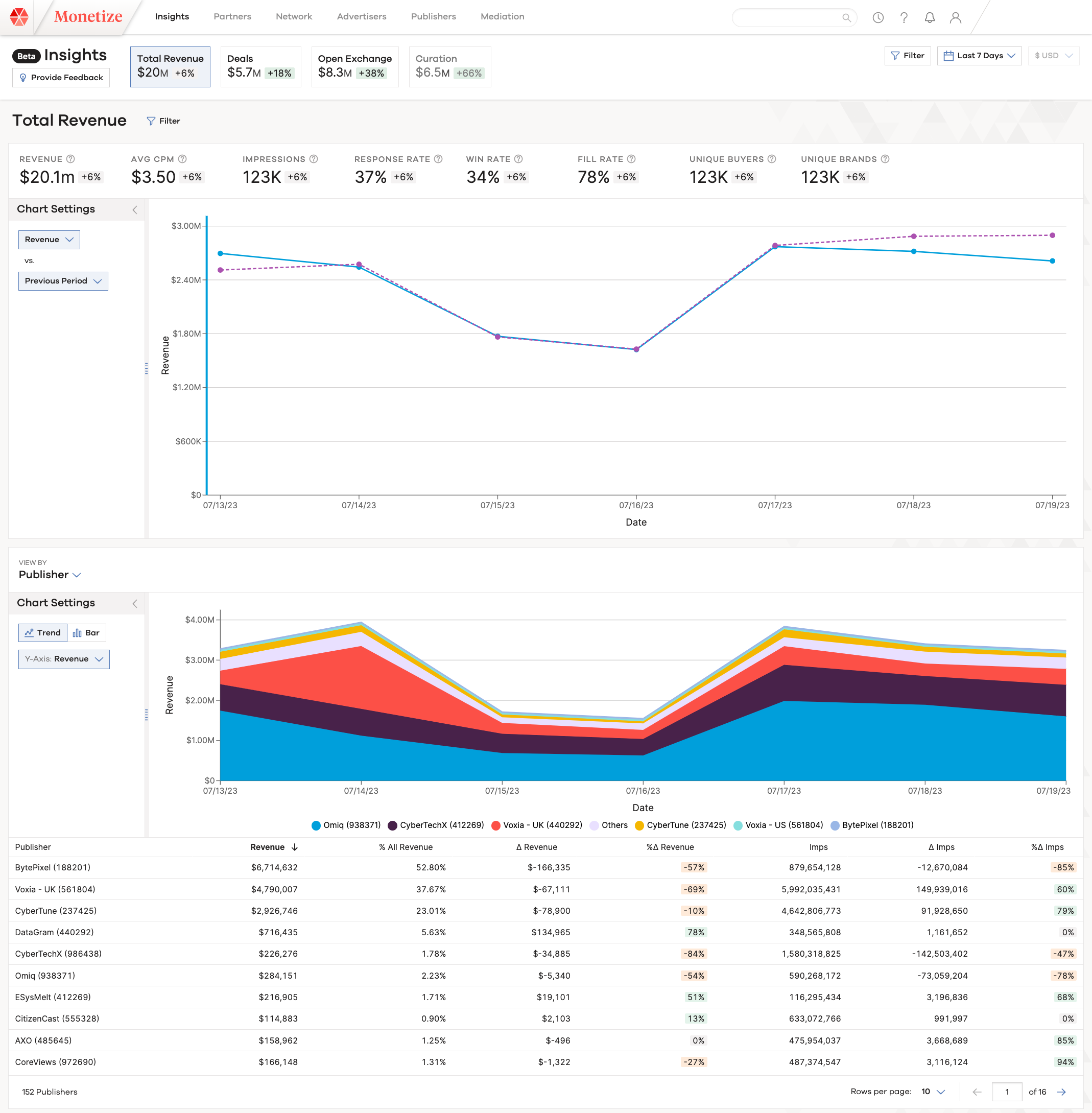 Captura de pantalla de la pestaña Total revenue (Ingresos totales) de Monetize Insights.