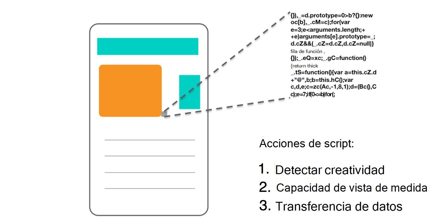 Diagrama que muestra cómo se mide la visualización.