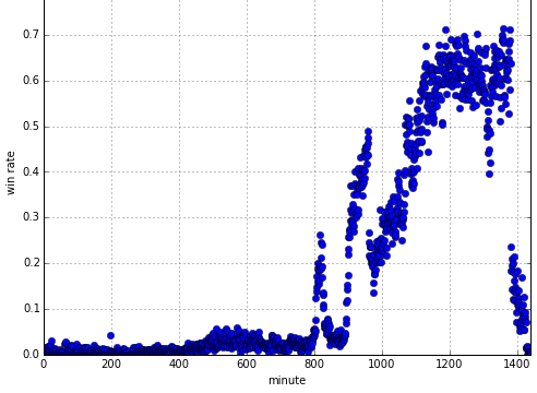 Gráfico de minutos en comparación con la tasa de victorias de un inventario aleatorio durante un período de 24 horas.