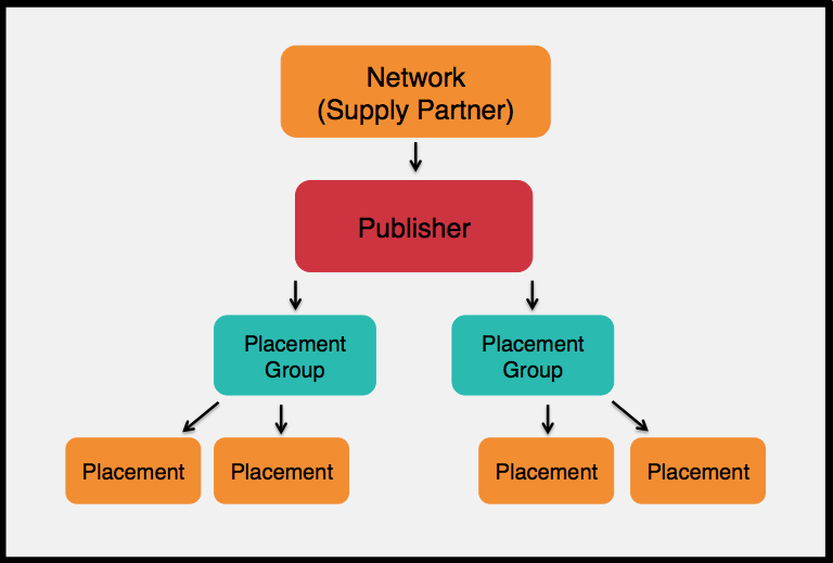 Diagrama de los asociados de suministro.