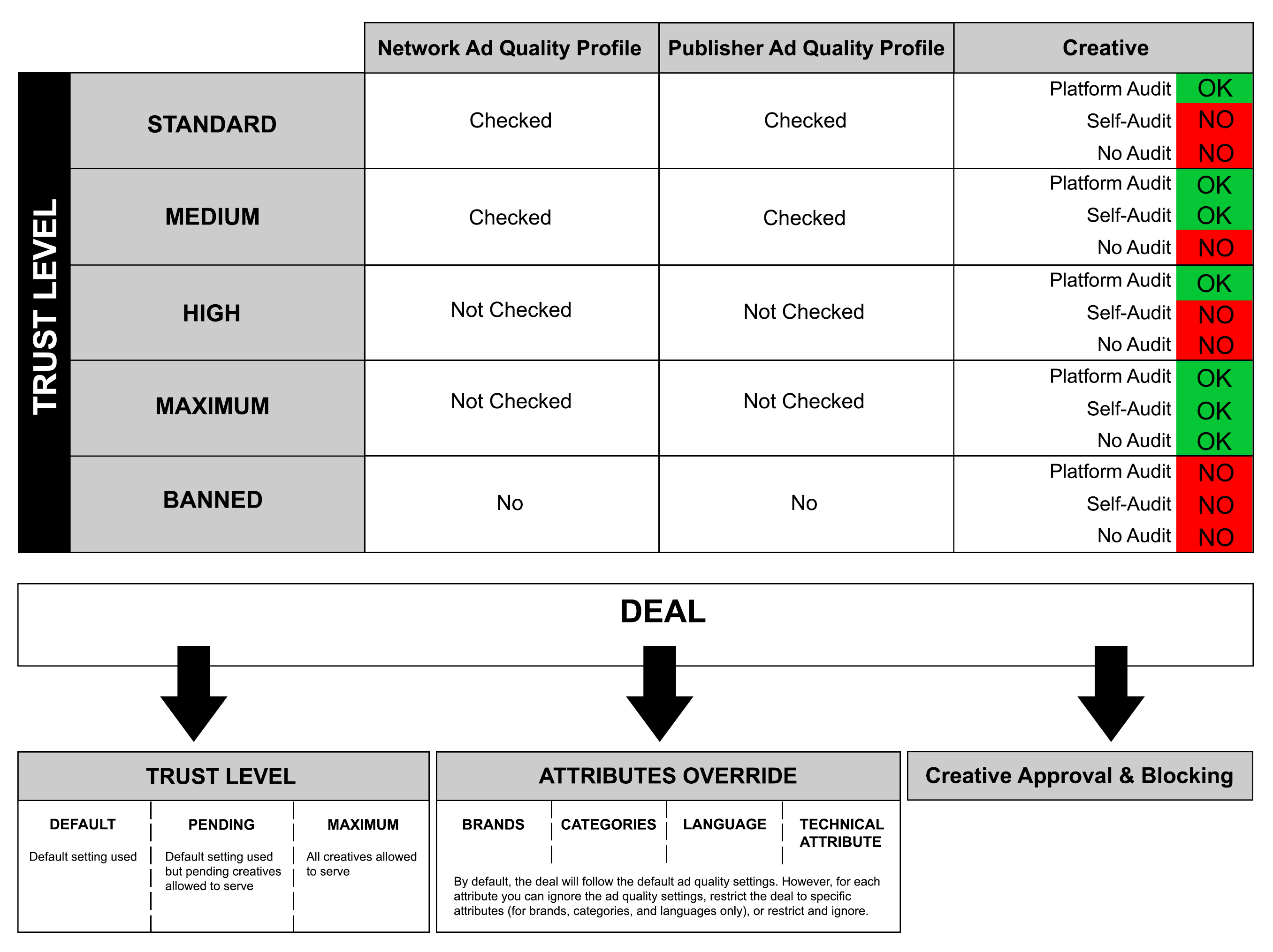 Diagrama de los niveles de confianza del comprador de la plataforma y sus implicaciones.