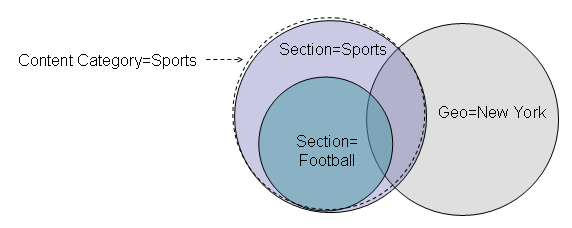 Diagrama de un ejemplo de superposición.