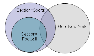 Diagrama de los tres productos.