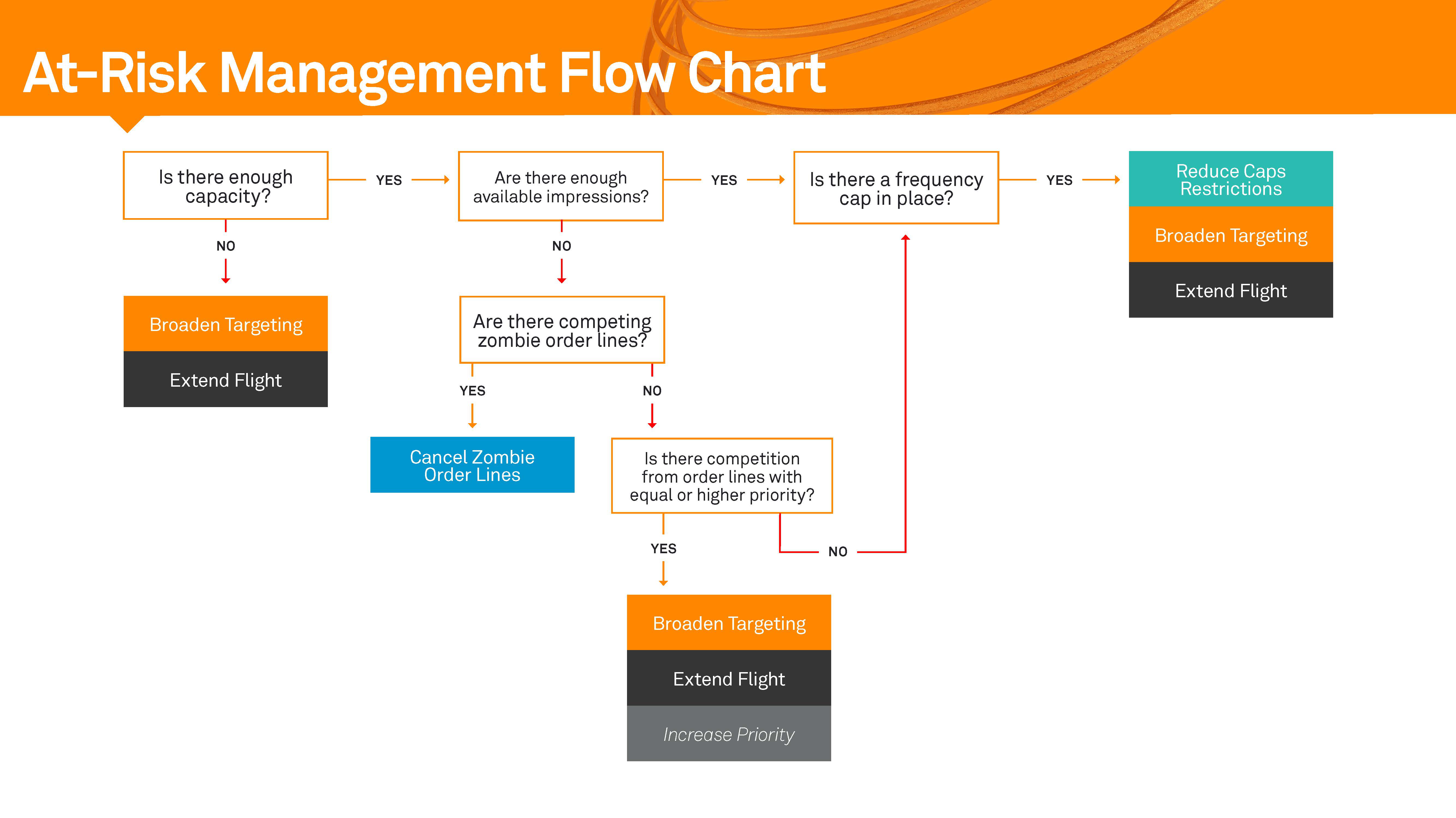 Diagrama que muestra el gráfico de flujo de administración en riesgo.