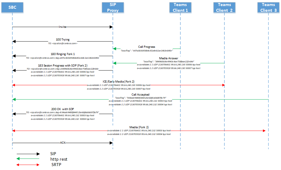 Diagrama que muestra el flujo de omisión de medios.