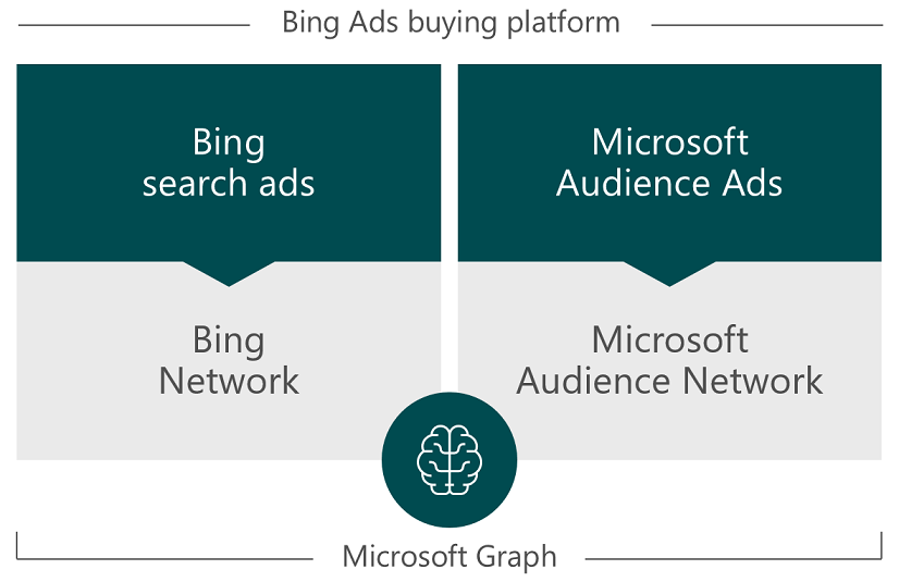 Plataforma de compra de Microsoft Advertising Plataforma