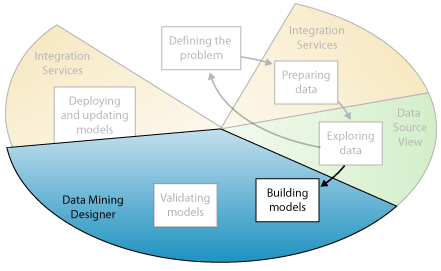 Cuarto paso de minería de datos: compilar modelos de minería