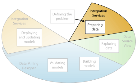 Segundo paso de minería de datos: preparar la minería de datos