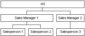 Dimensión de volumen de ventas brutas con tres niveles