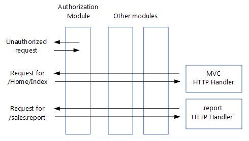 Controlador de módulos