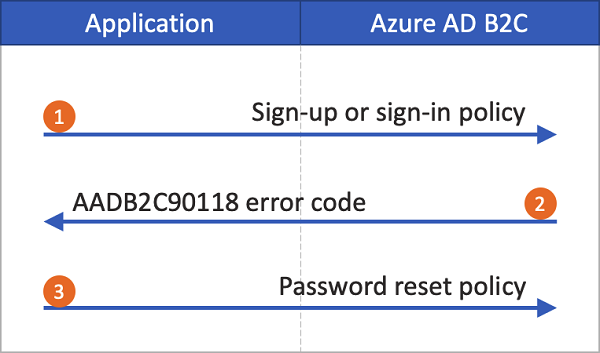 Diagram that shows the legacy password reset user flow.