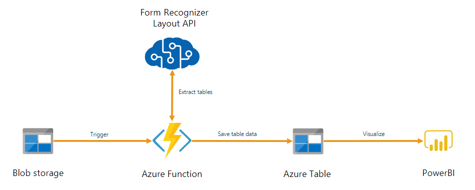 Captura de pantalla del flujo de trabajo del servicio de Azure