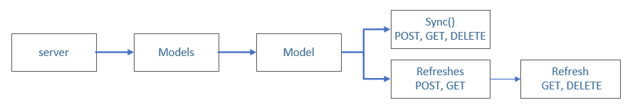 Diagrama en el que se muestra la lógica de actualización asincrónica.