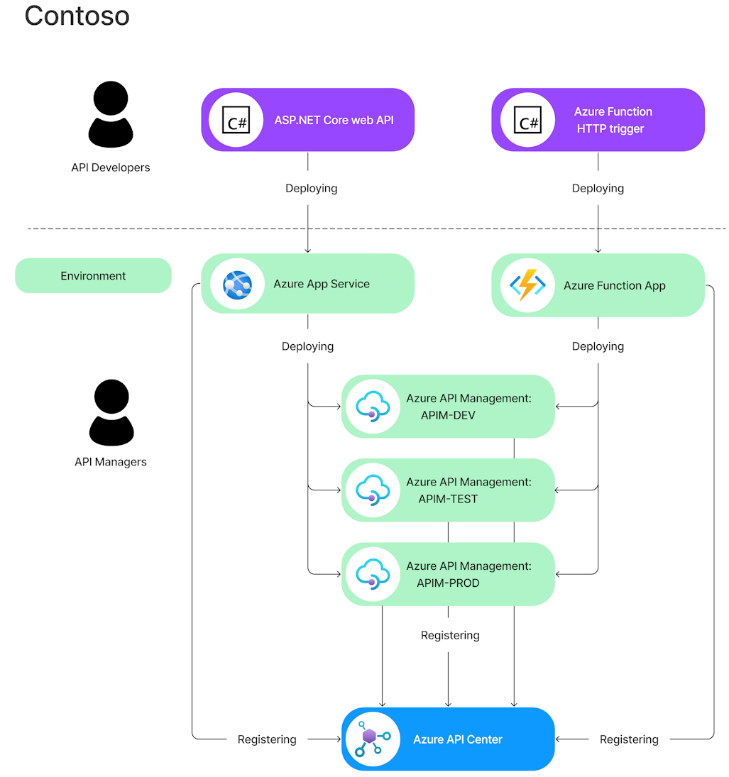 Diagrama que muestra API Center en un ecosistema de API de ejemplo.