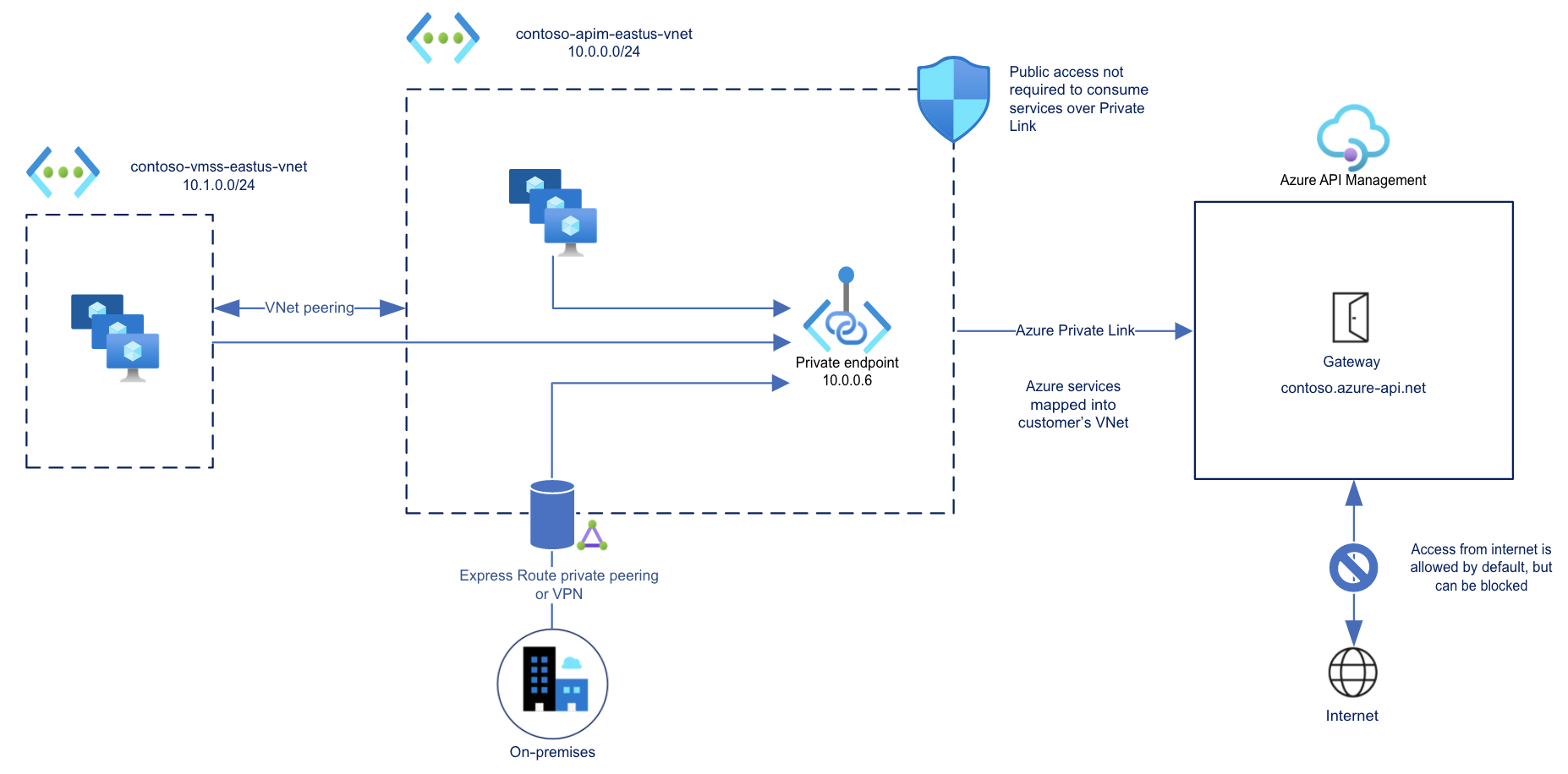 Diagrama que muestra una conexión entrante segura a API Management mediante un punto de conexión privado.