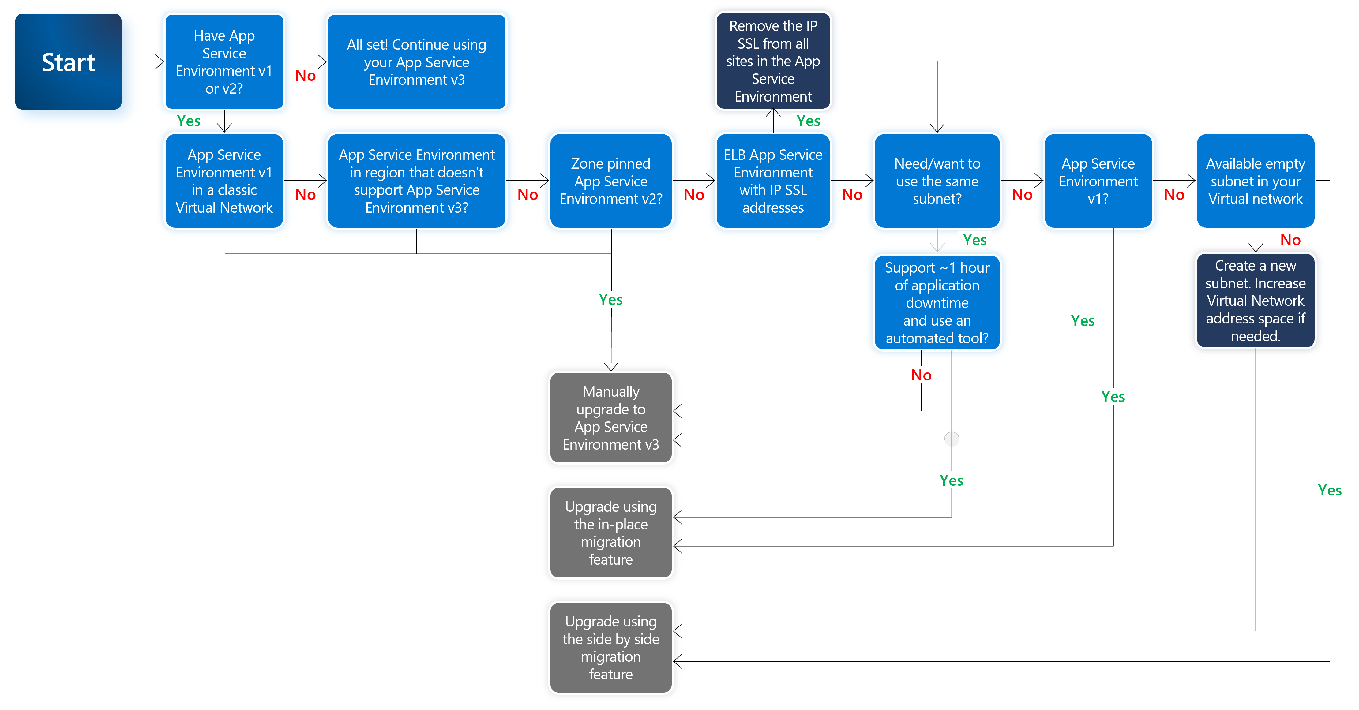 Captura de pantalla del árbol de decisión para ayudar a decidir qué opción de actualización de App Service Environment se va a usar.