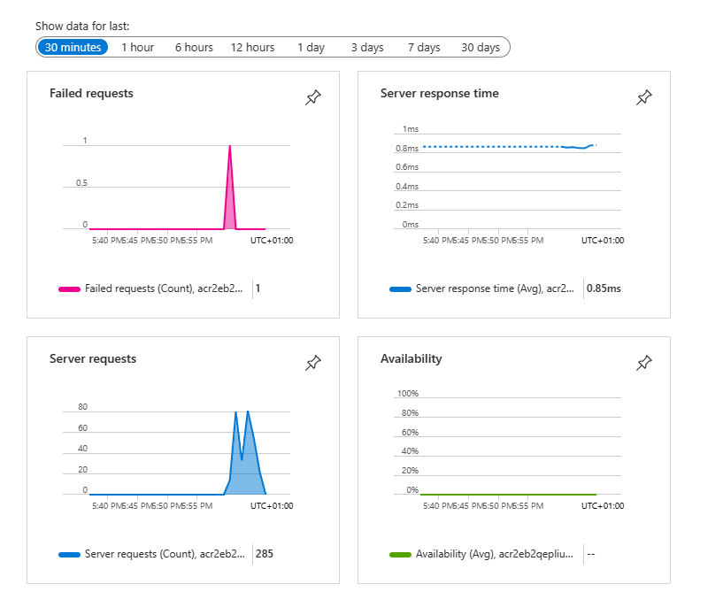 Captura de pantalla de la página de Application Insights en la que se muestran los datos en los gráficos predeterminados.