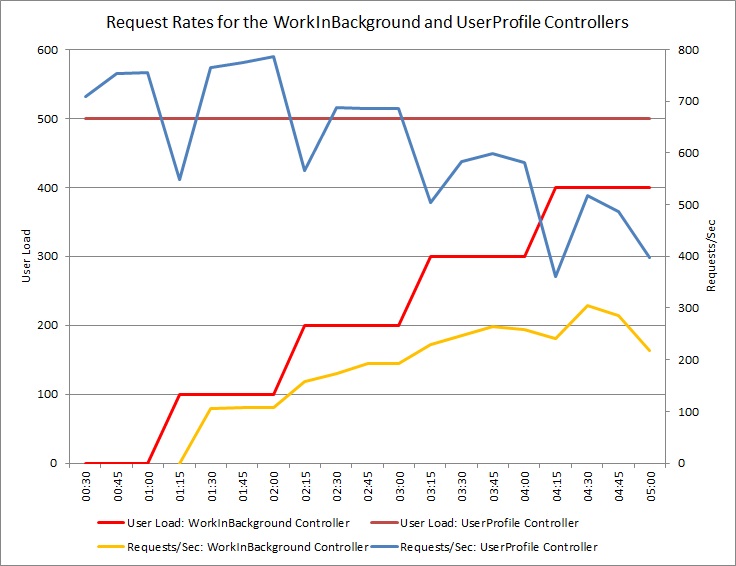 Resultados de las pruebas de carga del controlador BackgroundImageProcessing