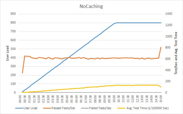 Resultados de la prueba de carga del rendimiento para el escenario sin almacenamiento en caché