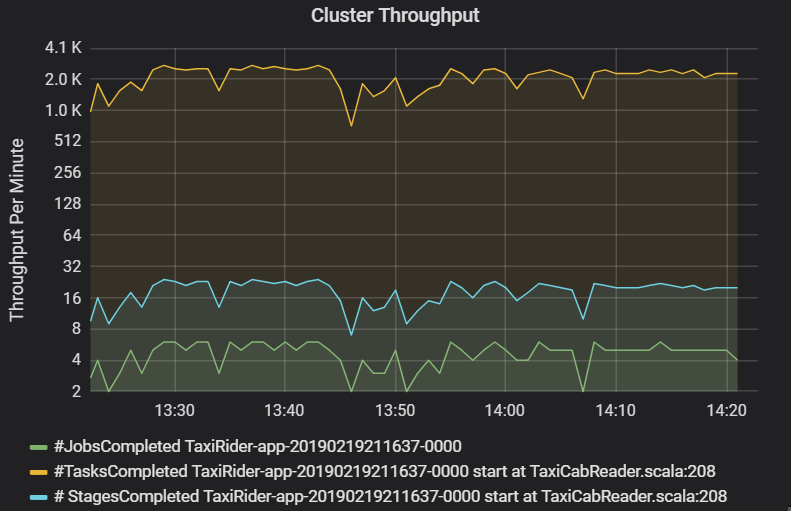 Gráfico que muestra el rendimiento del clúster