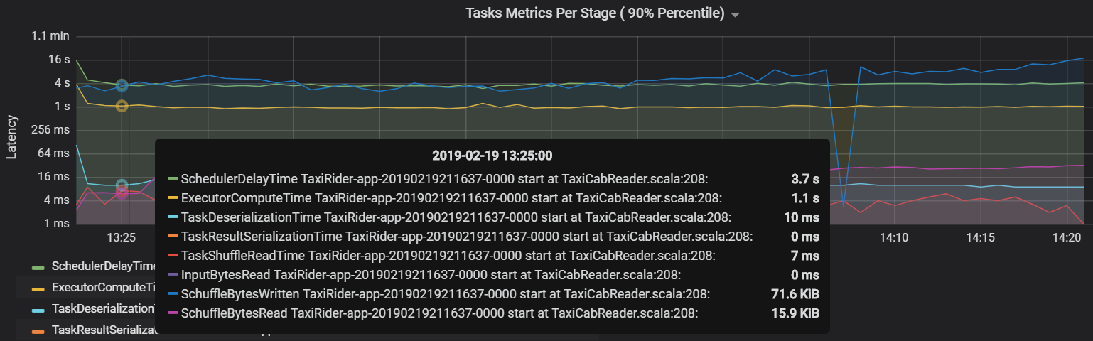 Gráfico que muestra las métricas de tareas por fase